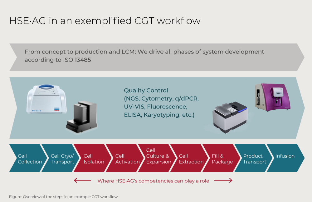 HSE-AG-in-an-exemplified-CGT-workflow-1
