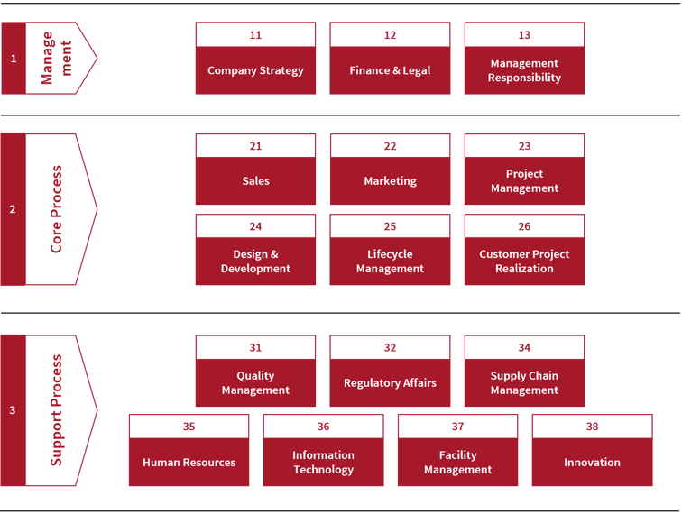 Quality management process for systems development